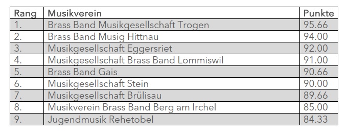 Rangliste Brassband 3. Klasse