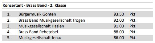 Rangliste Brassband 2. Klasse